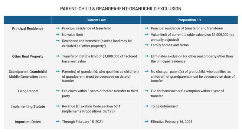 Proposition 19 vs Proposition 58 Parent to Child